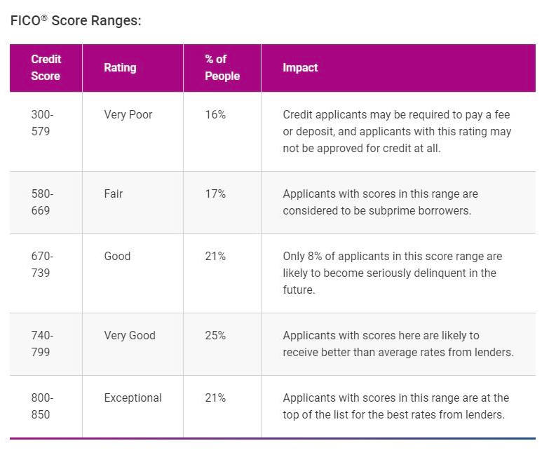 credit score table